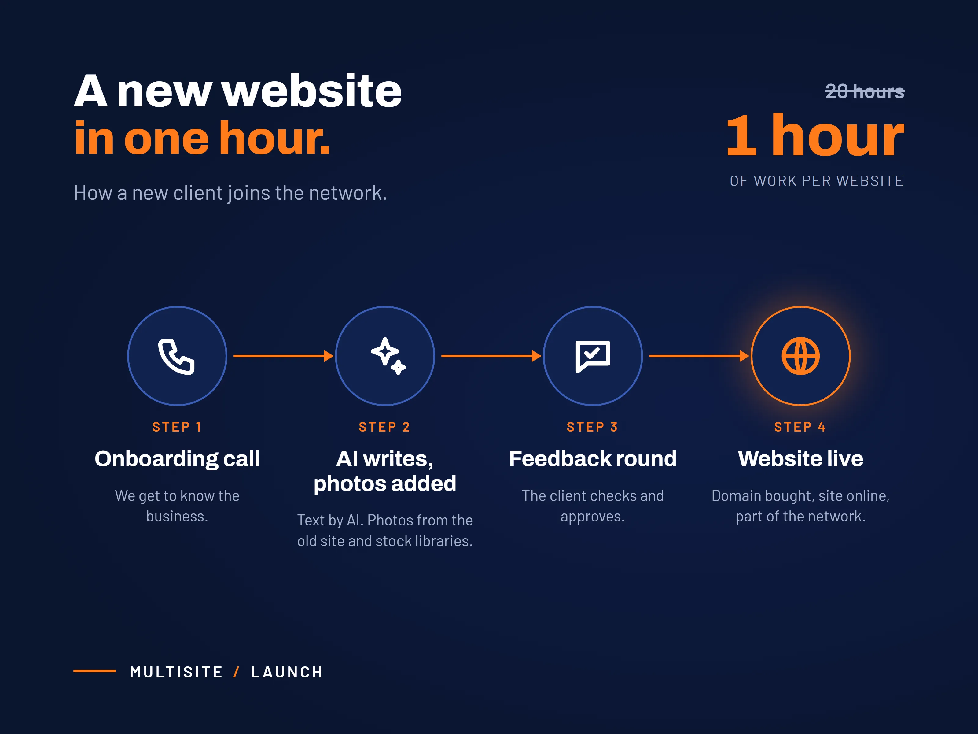A new website in one hour, down from 20 hours: how a new client joins the network in four steps. Onboarding call, AI writes the text and photos are added, a feedback round with the client, website live.