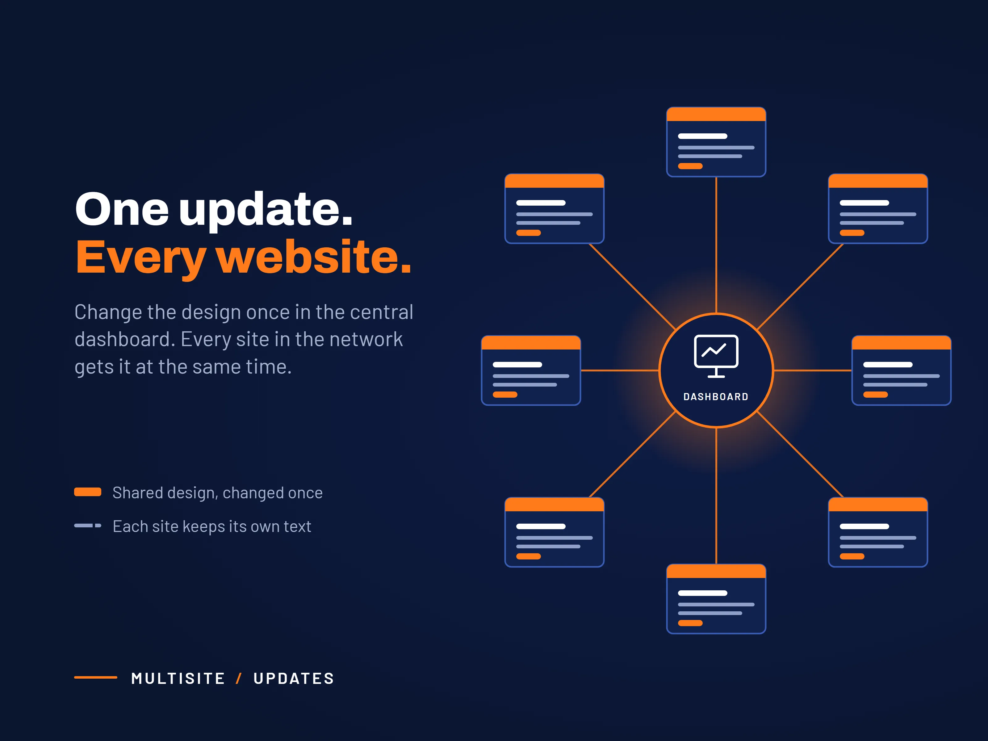 One update, every website: a central dashboard connected to eight websites. The shared design is changed once, and each site keeps its own text.